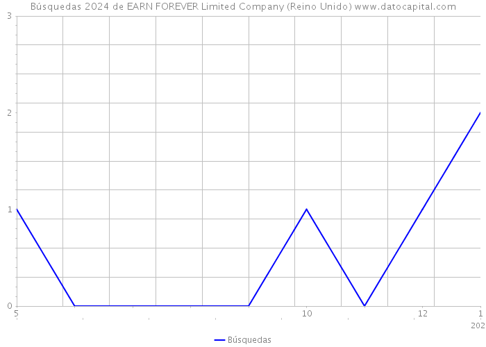 Búsquedas 2024 de EARN FOREVER Limited Company (Reino Unido) 