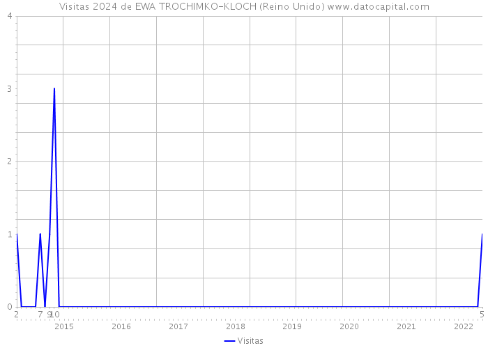 Visitas 2024 de EWA TROCHIMKO-KLOCH (Reino Unido) 