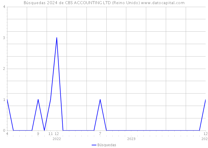 Búsquedas 2024 de CBS ACCOUNTING LTD (Reino Unido) 