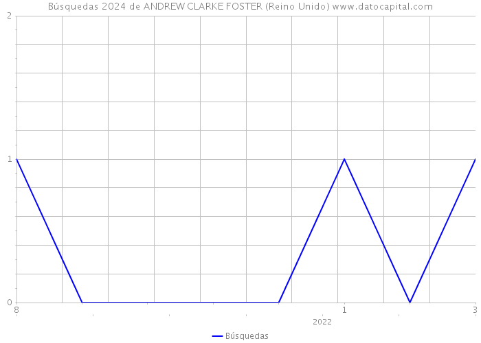 Búsquedas 2024 de ANDREW CLARKE FOSTER (Reino Unido) 