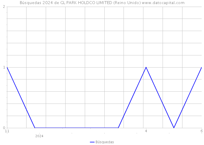 Búsquedas 2024 de GL PARK HOLDCO LIMITED (Reino Unido) 