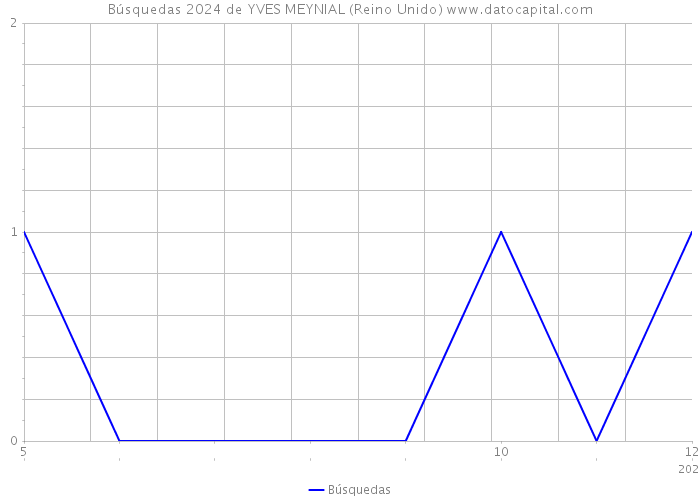 Búsquedas 2024 de YVES MEYNIAL (Reino Unido) 