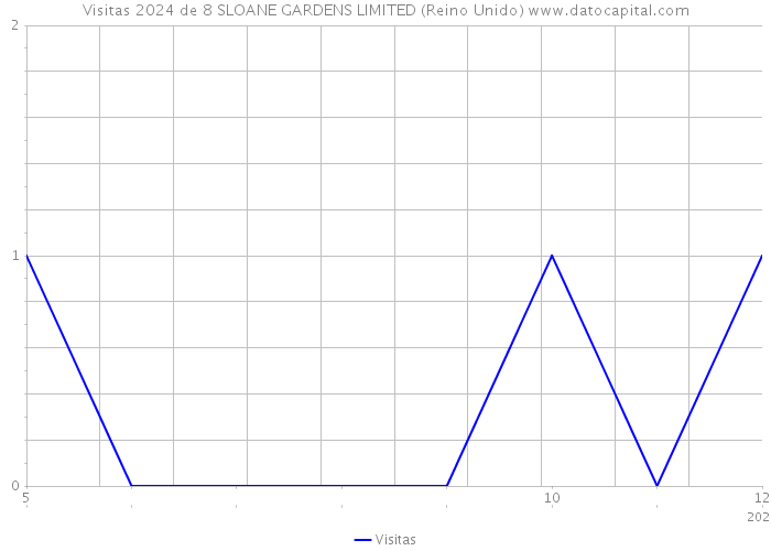 Visitas 2024 de 8 SLOANE GARDENS LIMITED (Reino Unido) 