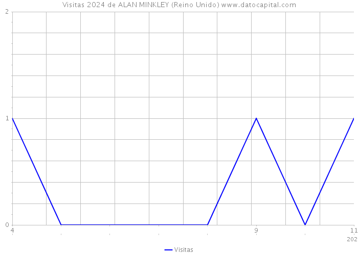 Visitas 2024 de ALAN MINKLEY (Reino Unido) 