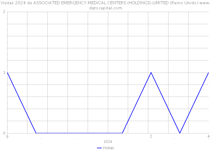 Visitas 2024 de ASSOCIATED EMERGENCY MEDICAL CENTERS (HOLDINGS) LIMITED (Reino Unido) 