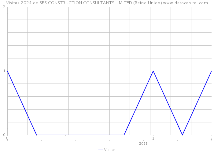Visitas 2024 de BBS CONSTRUCTION CONSULTANTS LIMITED (Reino Unido) 