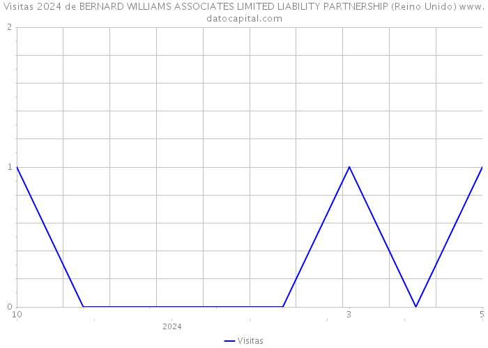 Visitas 2024 de BERNARD WILLIAMS ASSOCIATES LIMITED LIABILITY PARTNERSHIP (Reino Unido) 