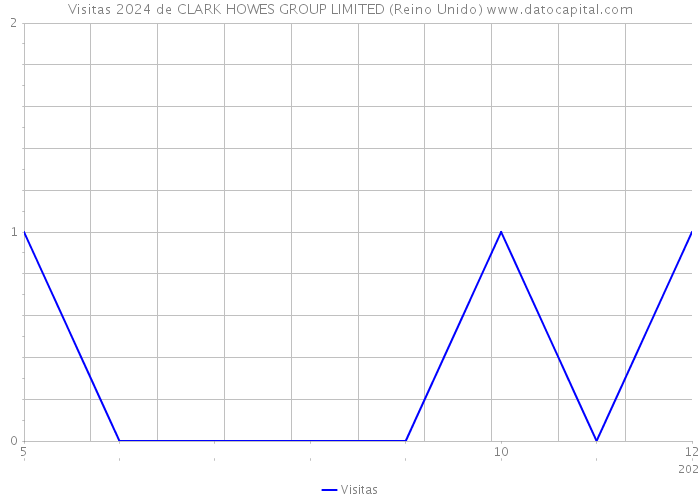 Visitas 2024 de CLARK HOWES GROUP LIMITED (Reino Unido) 