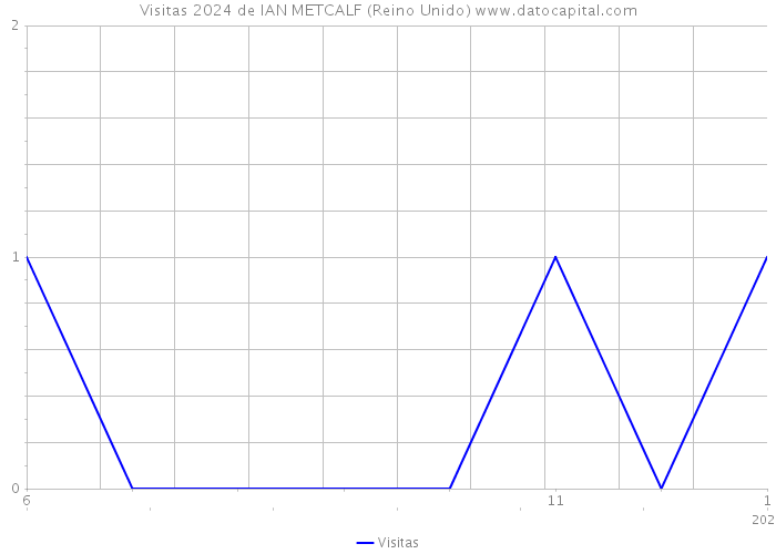 Visitas 2024 de IAN METCALF (Reino Unido) 