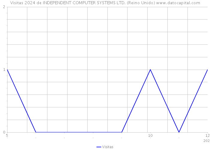 Visitas 2024 de INDEPENDENT COMPUTER SYSTEMS LTD. (Reino Unido) 