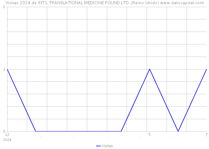 Visitas 2024 de INT'L TRANSLATIONAL MEDICINE FOUND LTD. (Reino Unido) 