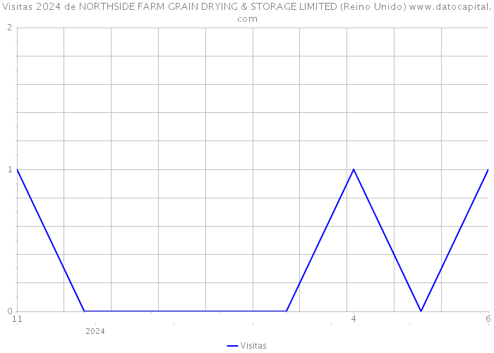 Visitas 2024 de NORTHSIDE FARM GRAIN DRYING & STORAGE LIMITED (Reino Unido) 