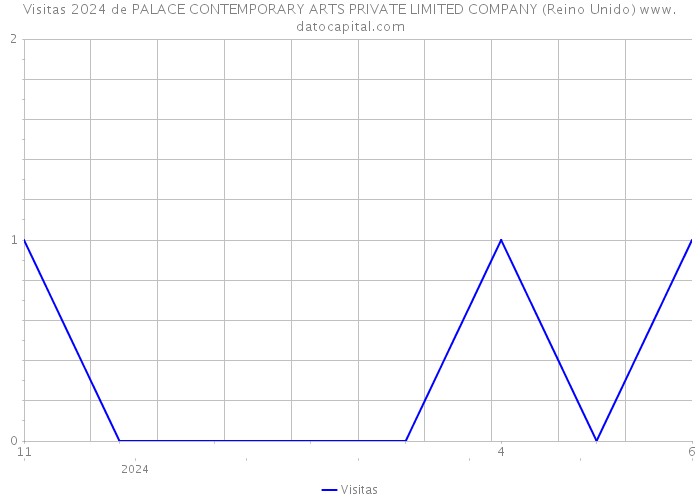 Visitas 2024 de PALACE CONTEMPORARY ARTS PRIVATE LIMITED COMPANY (Reino Unido) 