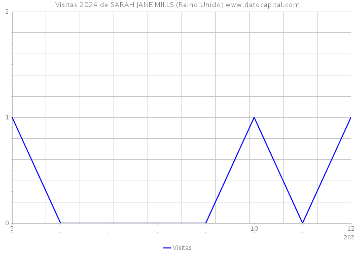 Visitas 2024 de SARAH JANE MILLS (Reino Unido) 