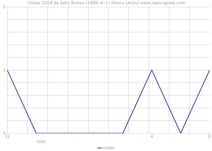 Visitas 2024 de Sally Stokes (1966-4-1) (Reino Unido) 