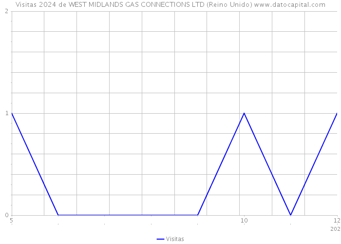 Visitas 2024 de WEST MIDLANDS GAS CONNECTIONS LTD (Reino Unido) 