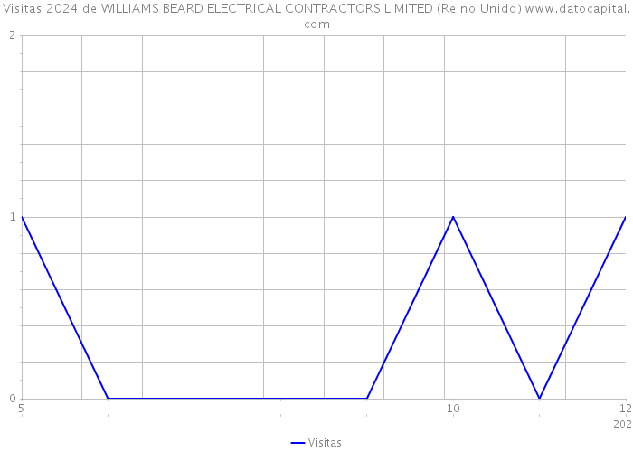 Visitas 2024 de WILLIAMS BEARD ELECTRICAL CONTRACTORS LIMITED (Reino Unido) 