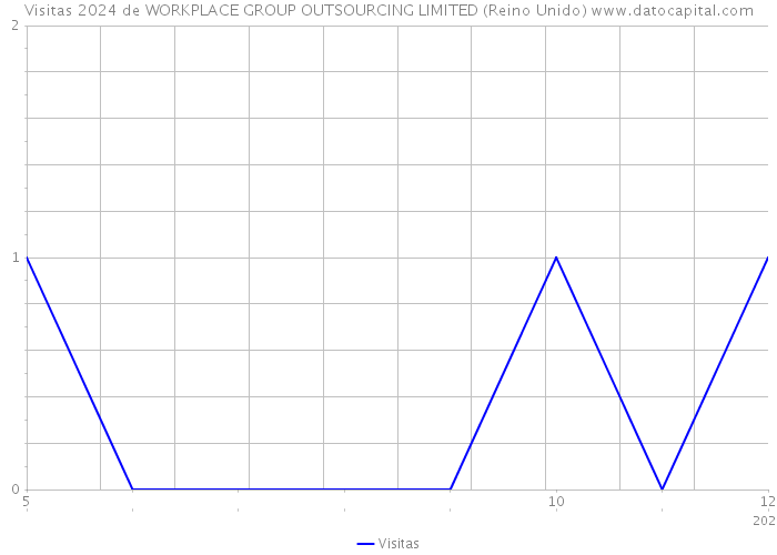 Visitas 2024 de WORKPLACE GROUP OUTSOURCING LIMITED (Reino Unido) 