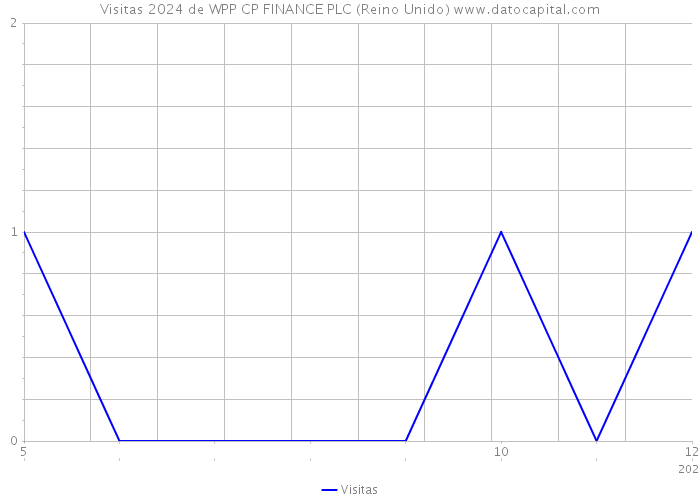 Visitas 2024 de WPP CP FINANCE PLC (Reino Unido) 
