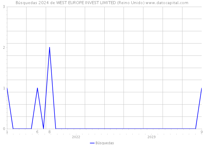 Búsquedas 2024 de WEST EUROPE INVEST LIMITED (Reino Unido) 
