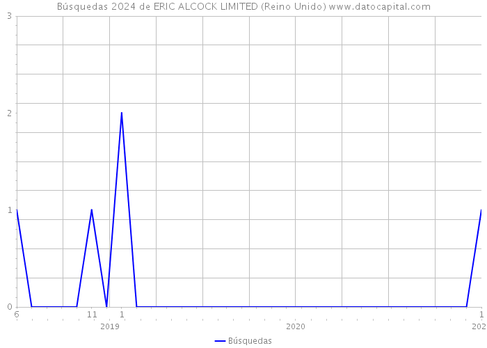 Búsquedas 2024 de ERIC ALCOCK LIMITED (Reino Unido) 