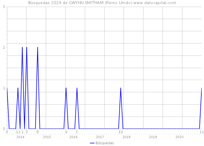Búsquedas 2024 de GWYNN SMITHAM (Reino Unido) 