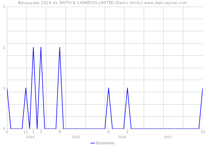 Búsquedas 2024 de SMITH & CAMERON LIMITED (Reino Unido) 