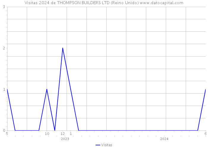 Visitas 2024 de THOMPSON BUILDERS LTD (Reino Unido) 