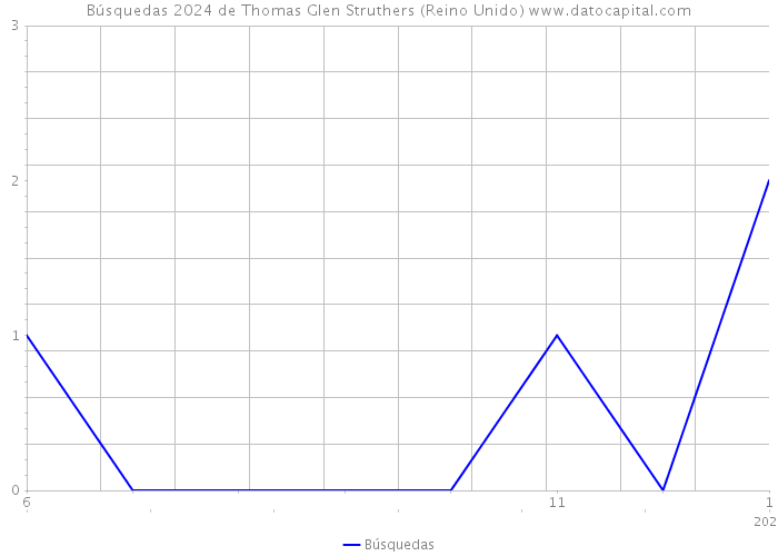 Búsquedas 2024 de Thomas Glen Struthers (Reino Unido) 