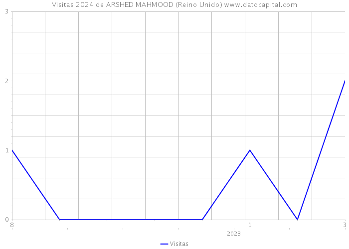 Visitas 2024 de ARSHED MAHMOOD (Reino Unido) 