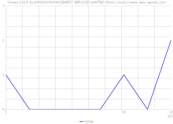 Visitas 2024 de JORDAN MANAGEMENT SERVICES LIMITED (Reino Unido) 