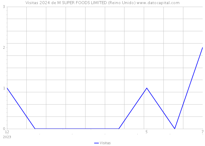 Visitas 2024 de M SUPER FOODS LIMITED (Reino Unido) 
