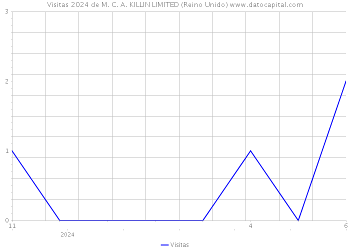 Visitas 2024 de M. C. A. KILLIN LIMITED (Reino Unido) 