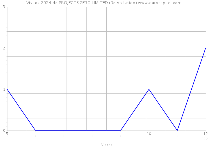 Visitas 2024 de PROJECTS ZERO LIMITED (Reino Unido) 