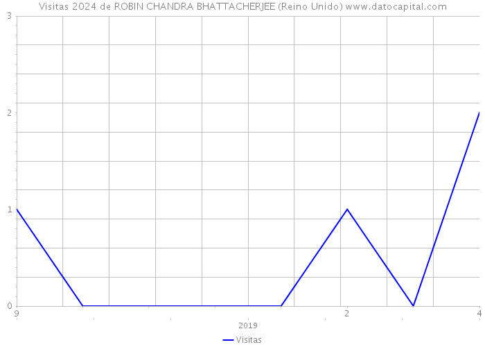 Visitas 2024 de ROBIN CHANDRA BHATTACHERJEE (Reino Unido) 