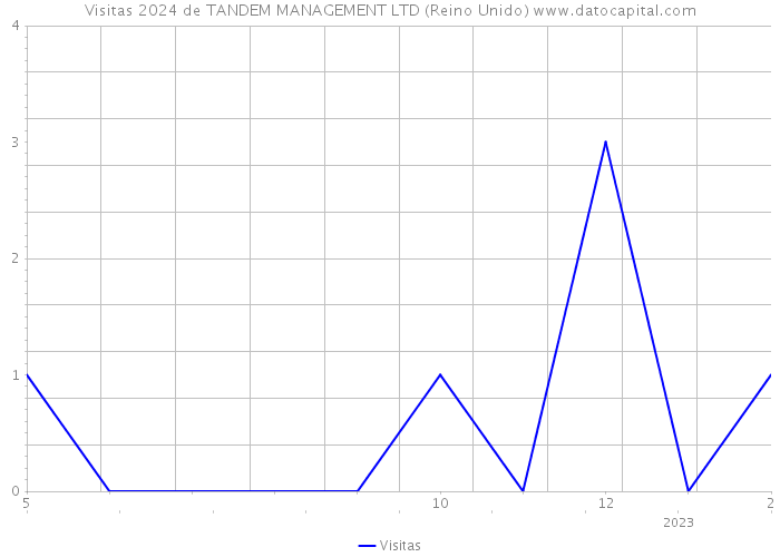 Visitas 2024 de TANDEM MANAGEMENT LTD (Reino Unido) 