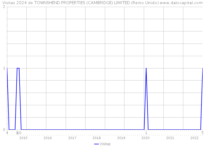 Visitas 2024 de TOWNSHEND PROPERTIES (CAMBRIDGE) LIMITED (Reino Unido) 