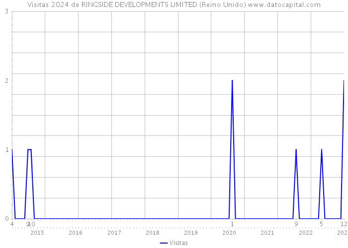 Visitas 2024 de RINGSIDE DEVELOPMENTS LIMITED (Reino Unido) 