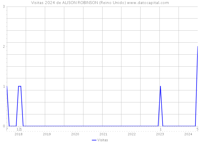 Visitas 2024 de ALISON ROBINSON (Reino Unido) 