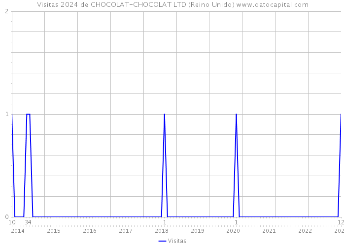 Visitas 2024 de CHOCOLAT-CHOCOLAT LTD (Reino Unido) 