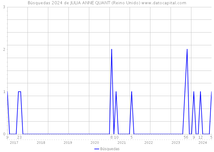 Búsquedas 2024 de JULIA ANNE QUANT (Reino Unido) 