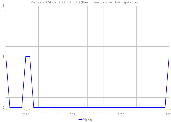 Visitas 2024 de GULF UK. LTD (Reino Unido) 