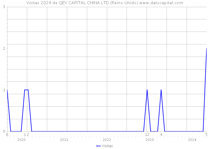 Visitas 2024 de QEV CAPITAL CHINA LTD (Reino Unido) 