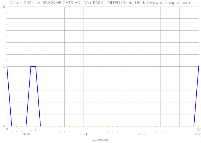 Visitas 2024 de DEVON HEIGHTS HOLIDAY PARK LIMITED (Reino Unido) 