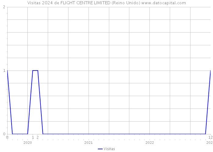 Visitas 2024 de FLIGHT CENTRE LIMITED (Reino Unido) 