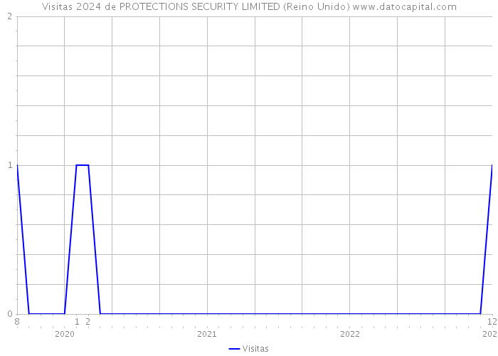 Visitas 2024 de PROTECTIONS SECURITY LIMITED (Reino Unido) 
