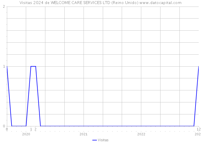 Visitas 2024 de WELCOME CARE SERVICES LTD (Reino Unido) 