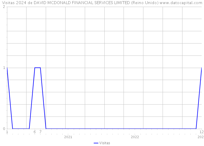 Visitas 2024 de DAVID MCDONALD FINANCIAL SERVICES LIMITED (Reino Unido) 