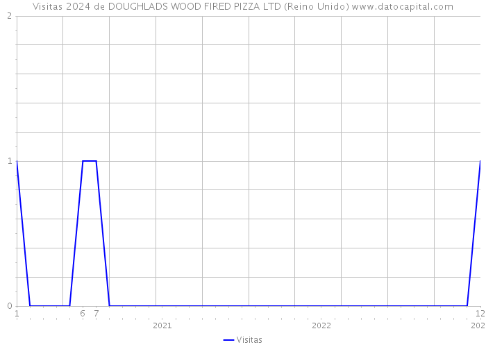 Visitas 2024 de DOUGHLADS WOOD FIRED PIZZA LTD (Reino Unido) 