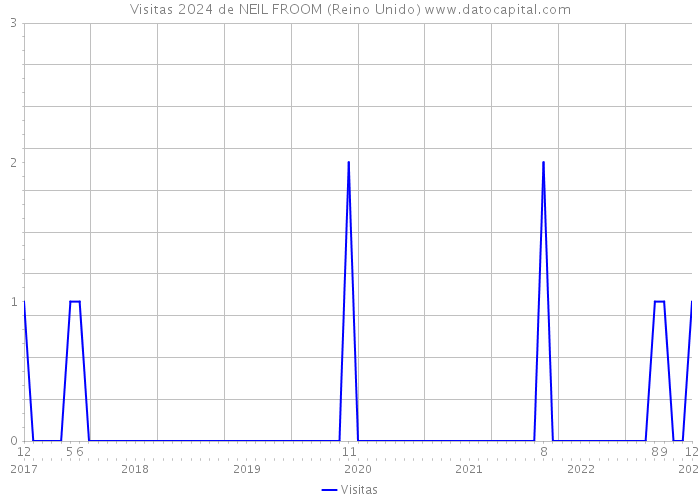 Visitas 2024 de NEIL FROOM (Reino Unido) 